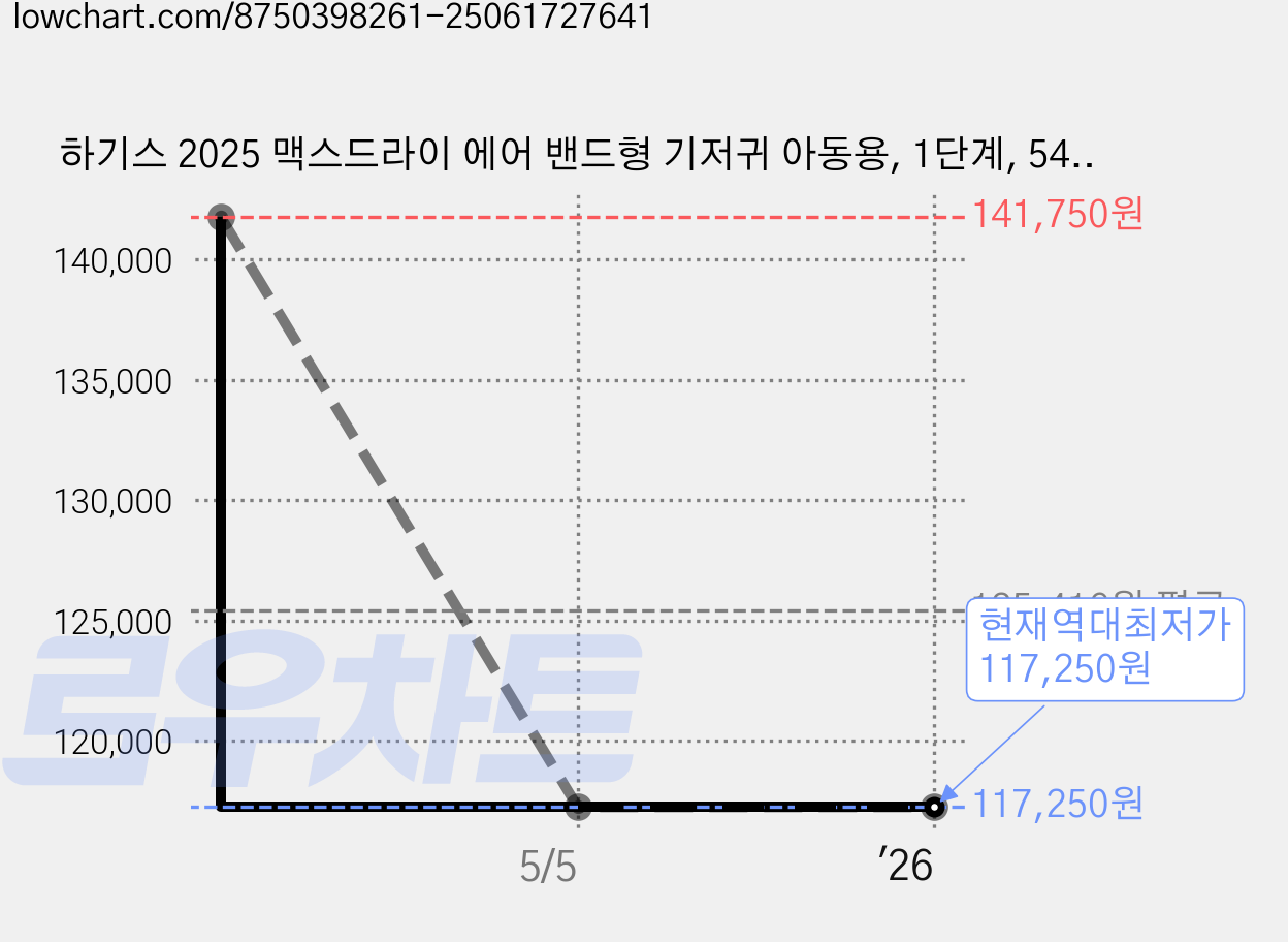 하기스 2025 맥스드라이 에어 밴드형 기저귀 아동용, 1단계, 540매 가격 변동 차트, 현재가 117,250원, 역대최저가