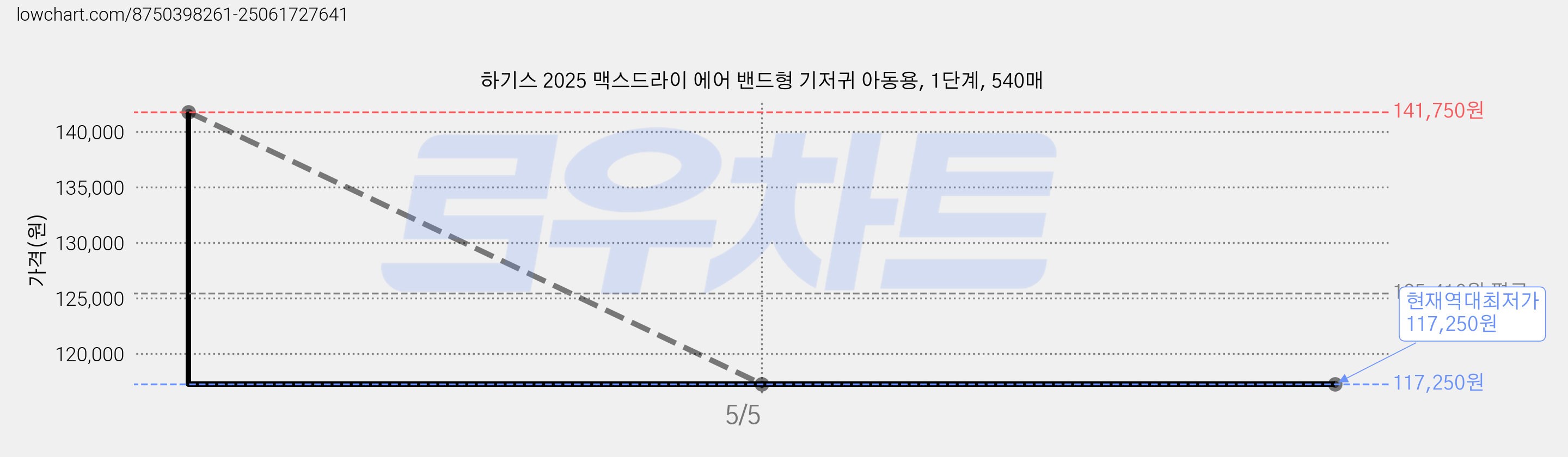 하기스 2025 맥스드라이 에어 밴드형 기저귀 아동용, 1단계, 540매 가격 변동 차트, 현재가 117,250원, 역대최저가