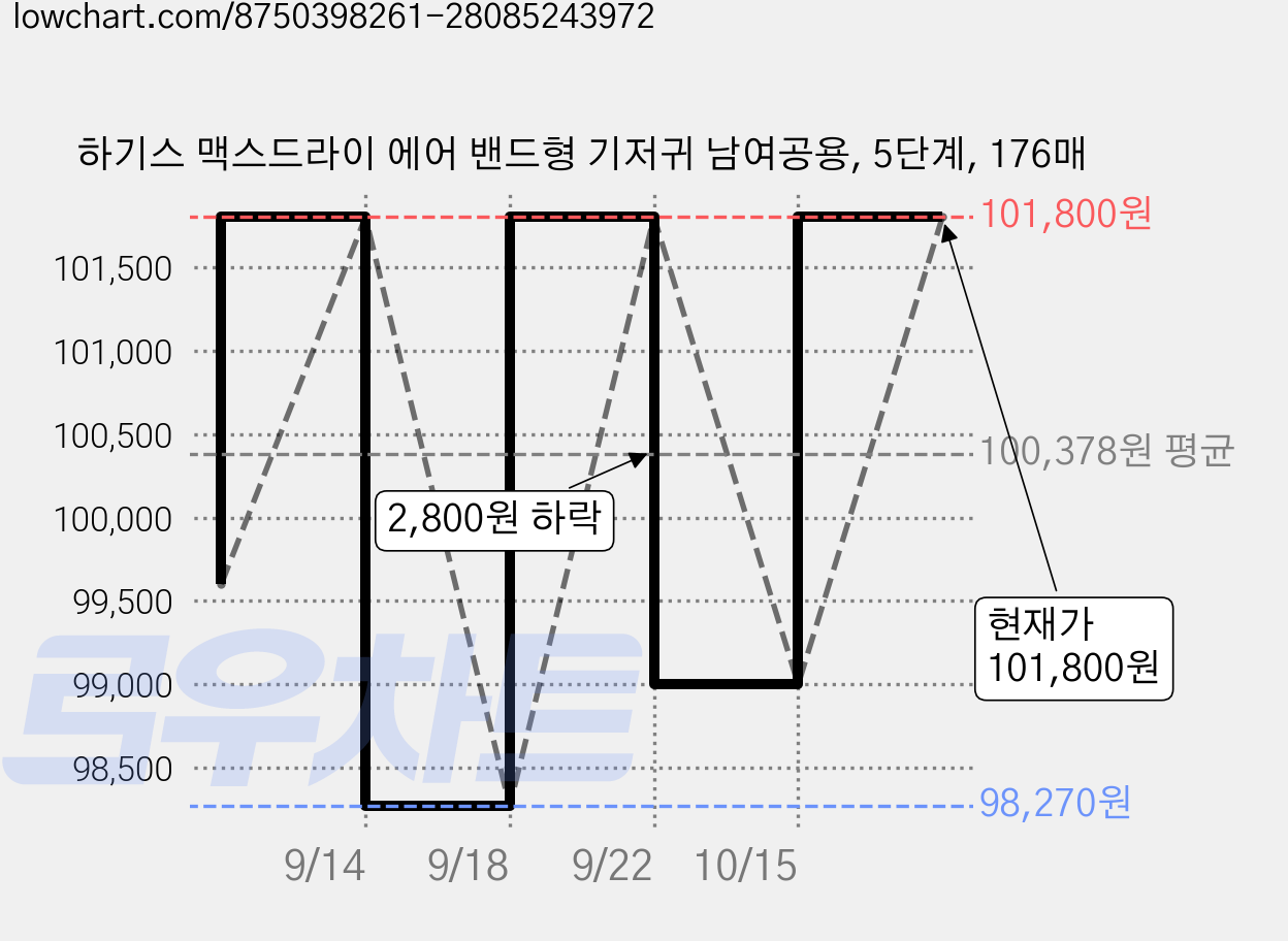 하기스 맥스드라이 에어 밴드형 기저귀 남여공용, 5단계, 176매 가격 변동 차트, 현재가 101,800원, 관측 최저가 80,860원