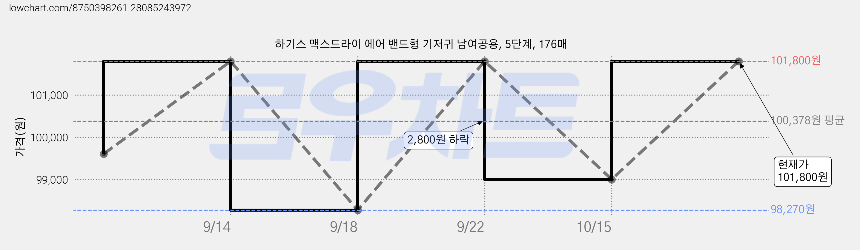 하기스 맥스드라이 에어 밴드형 기저귀 남여공용, 5단계, 176매 가격 변동 차트, 현재가 101,800원, 관측 최저가 80,860원