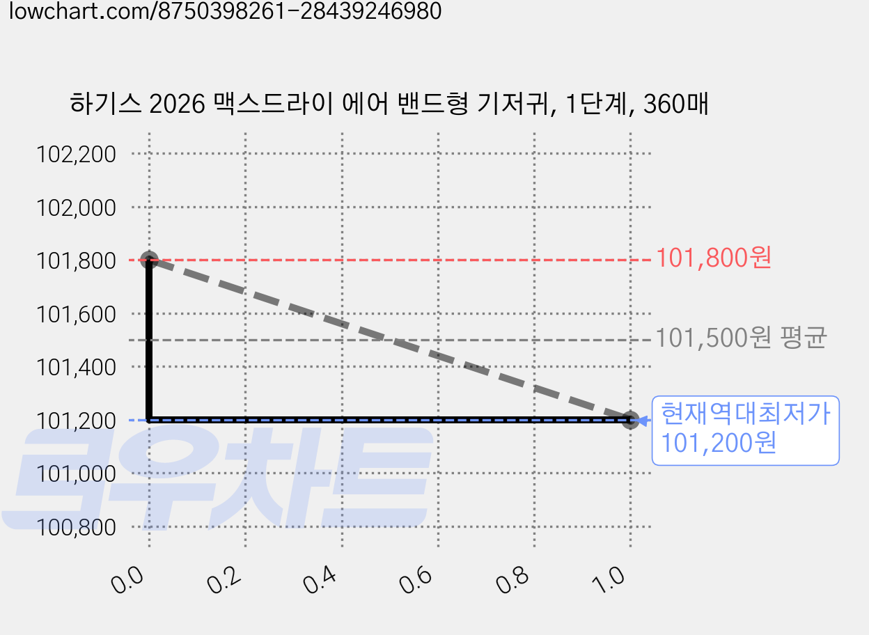 하기스 2026 맥스드라이 에어 밴드형 기저귀, 1단계, 360매 가격 변동 차트, 현재가 101,200원, 역대최저가
