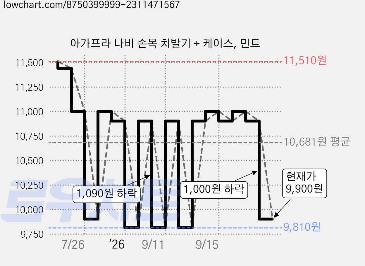 아가프라 나비 손목 치발기 + 케이스, 민트 가격 변동 차트, 현재가 9,900원, 관측 최저가 9,810원