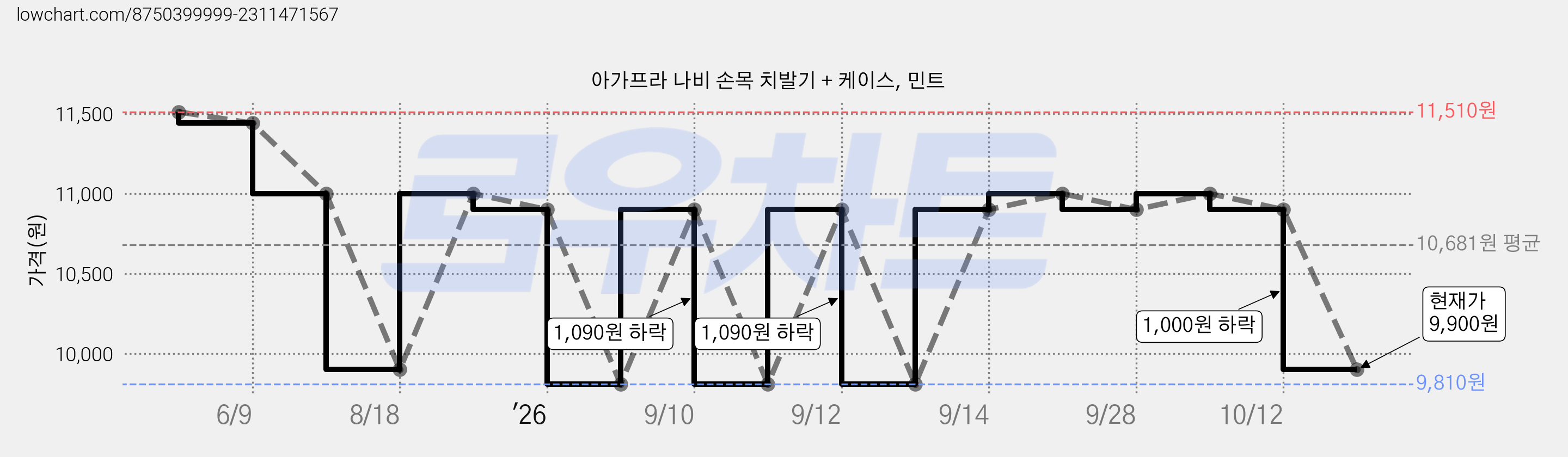 아가프라 나비 손목 치발기 + 케이스, 민트 가격 변동 차트, 현재가 9,900원, 관측 최저가 9,810원