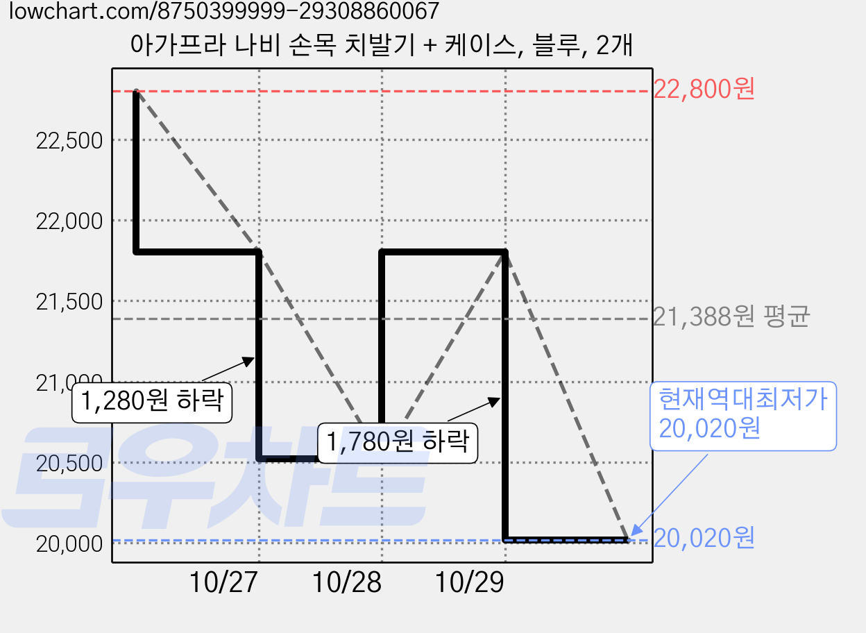 아가프라 나비 손목 치발기 + 케이스, 블루, 2개 가격 변동 차트, 현재가 20,020원, 역대최저가