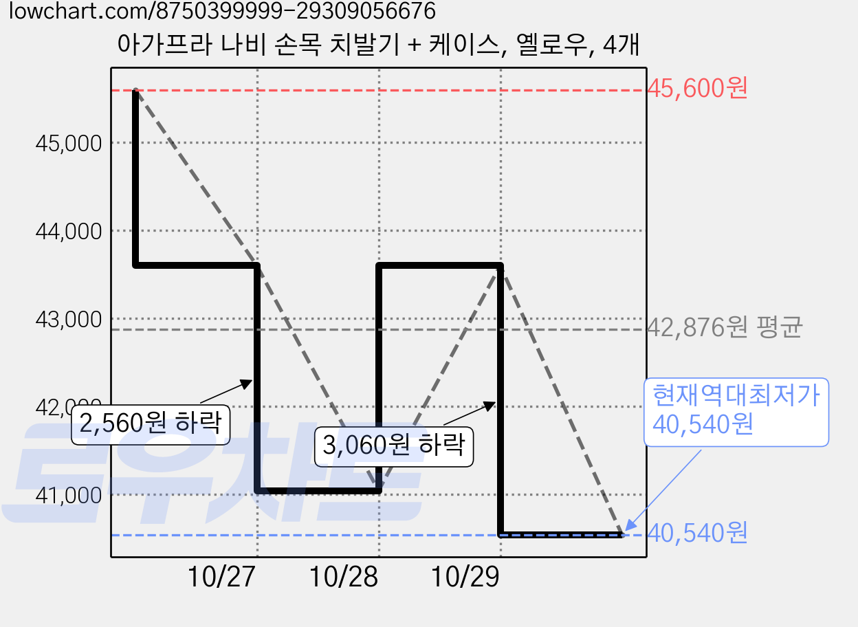 아가프라 나비 손목 치발기 + 케이스, 옐로우, 4개 가격 변동 차트, 현재가 40,540원, 역대최저가