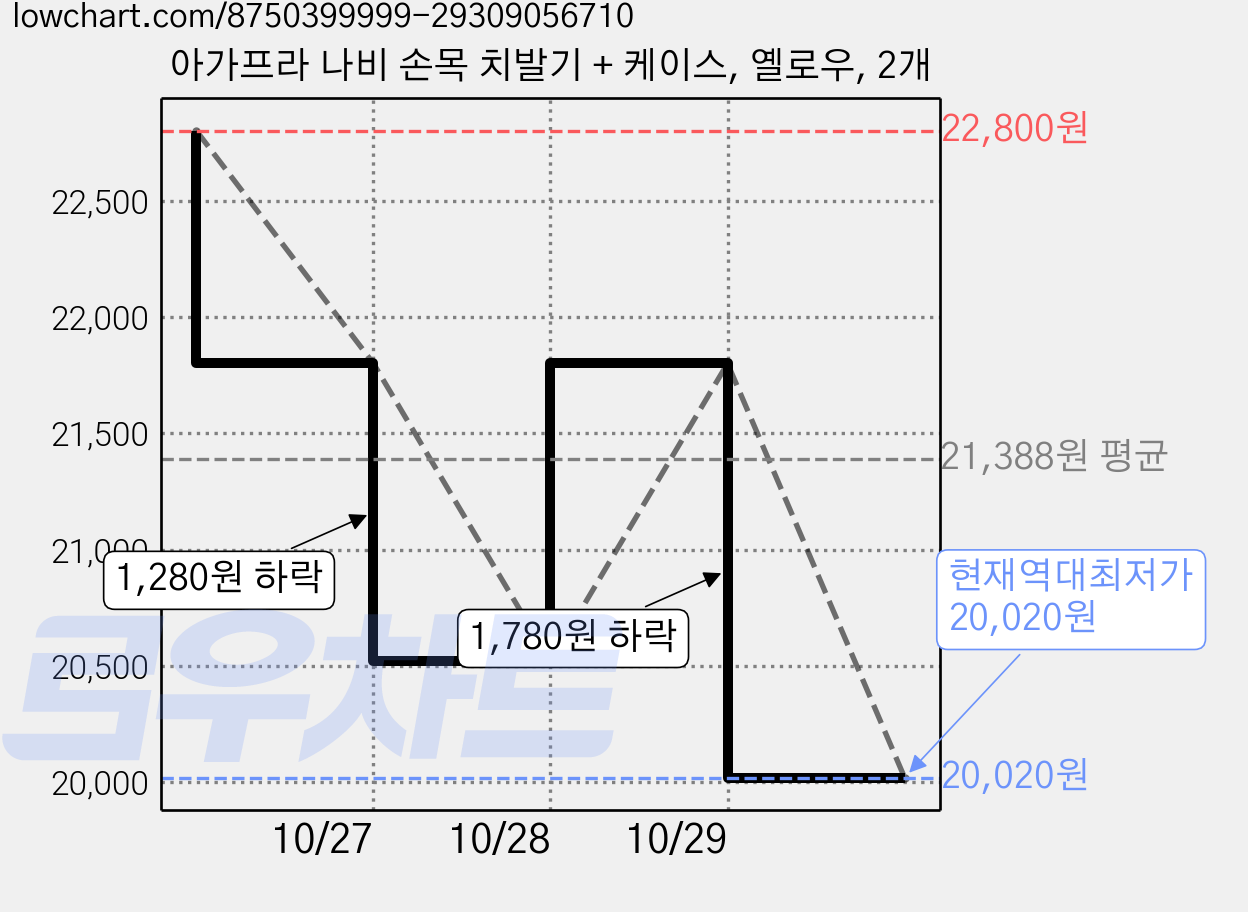 아가프라 나비 손목 치발기 + 케이스, 옐로우, 2개 가격 변동 차트, 현재가 20,020원, 역대최저가