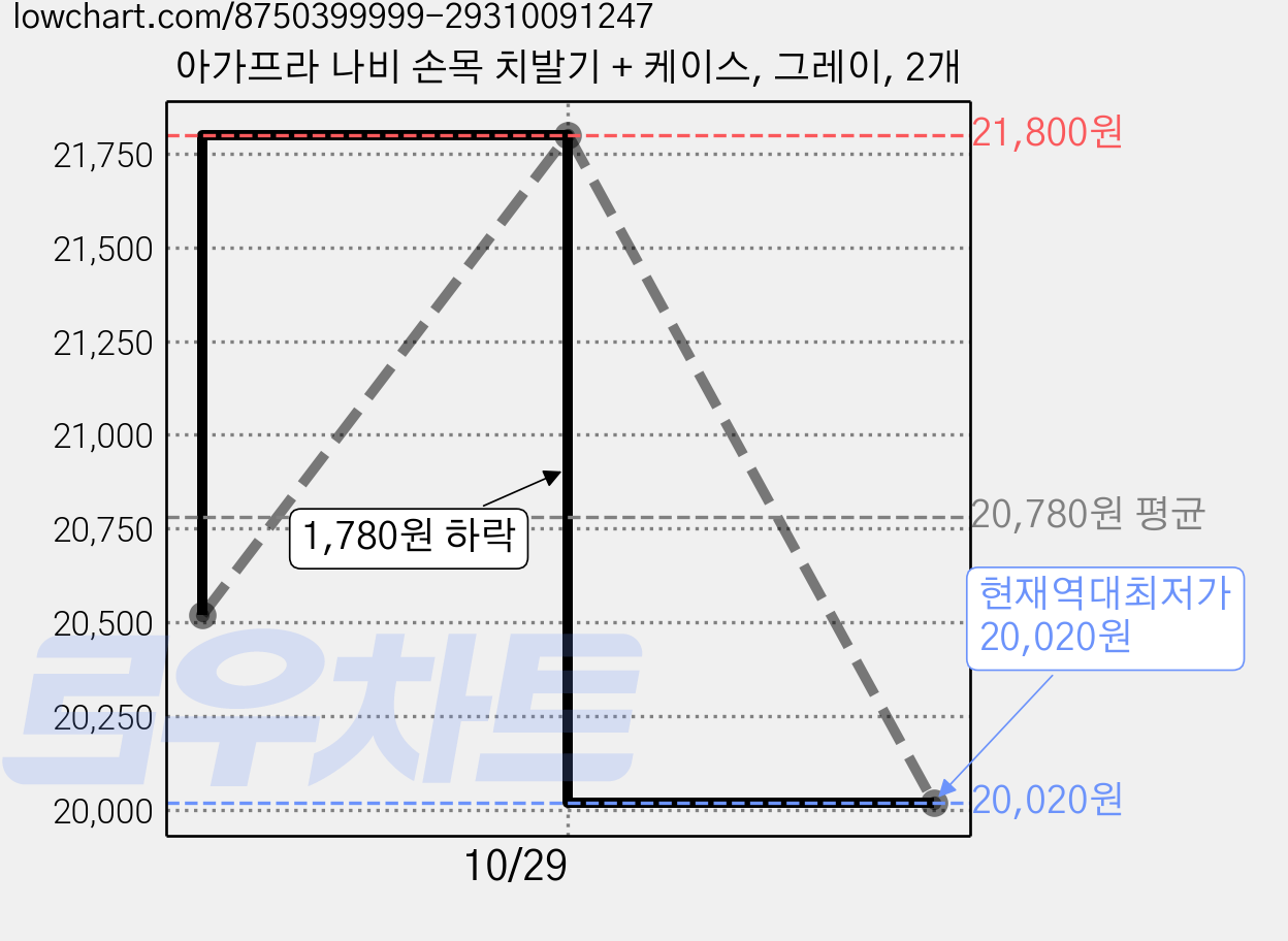 아가프라 나비 손목 치발기 + 케이스, 그레이, 2개 가격 변동 차트, 현재가 20,020원, 역대최저가