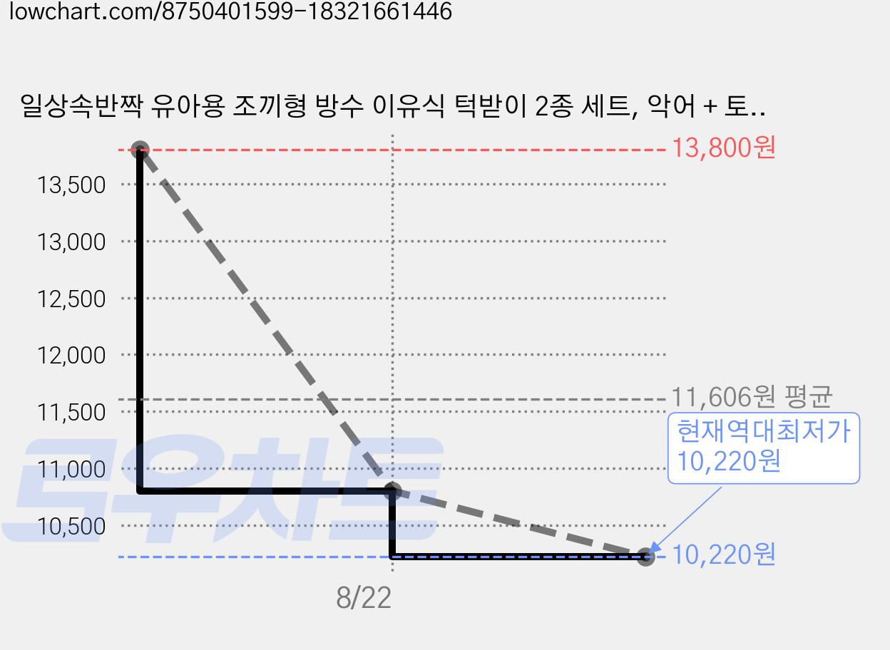 일상속반짝 유아용 조끼형 방수 이유식 턱받이 2종 세트, 악어 + 토끼, 1개입, 1세트 가격 변동 차트, 현재가 10,220원, 역대최저가
