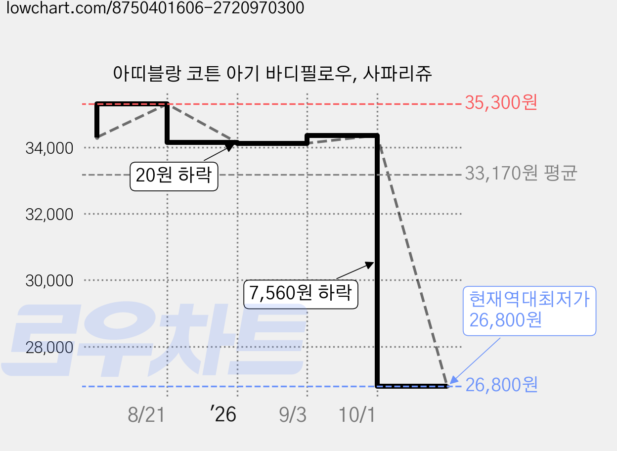 아띠블랑 코튼 아기 바디필로우, 사파리쥬 가격 변동 차트, 현재가 26,800원, 역대최저가