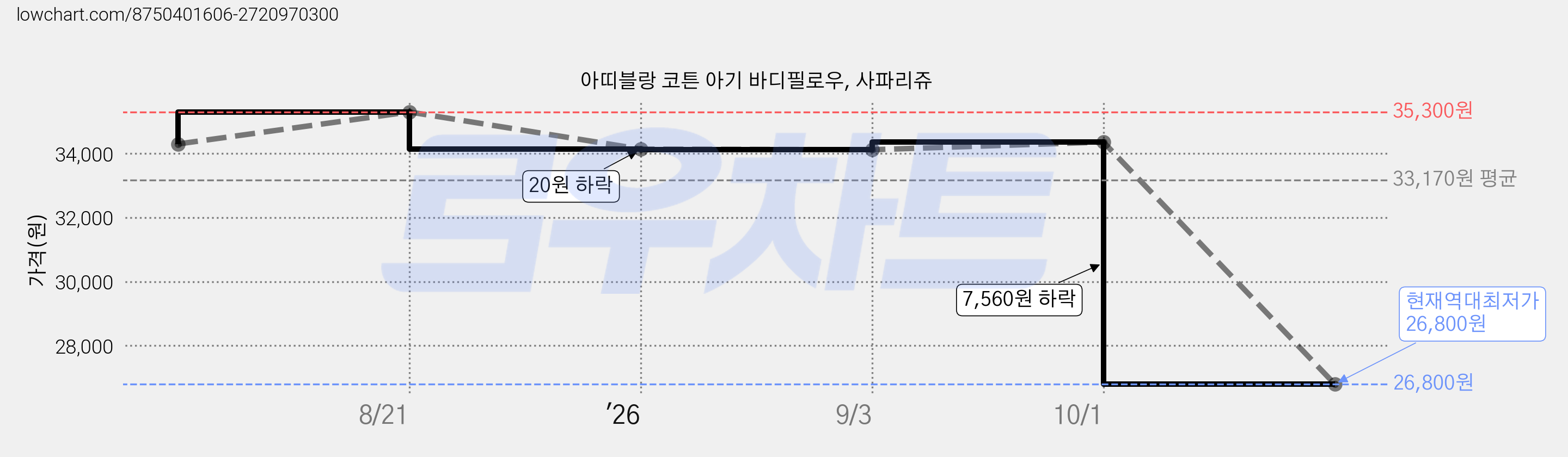 아띠블랑 코튼 아기 바디필로우, 사파리쥬 가격 변동 차트, 현재가 26,800원, 역대최저가