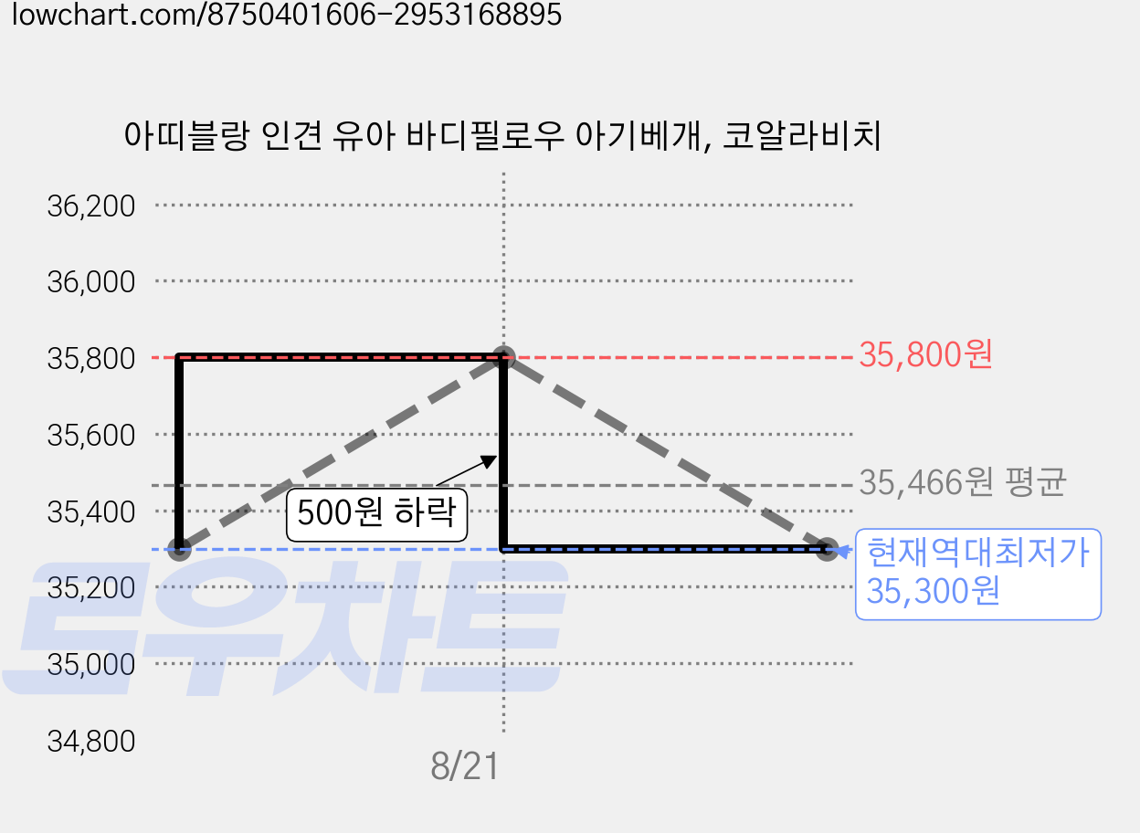 아띠블랑 인견 유아 바디필로우 아기베개, 코알라비치 가격 변동 차트, 현재가 35,300원, 역대최저가