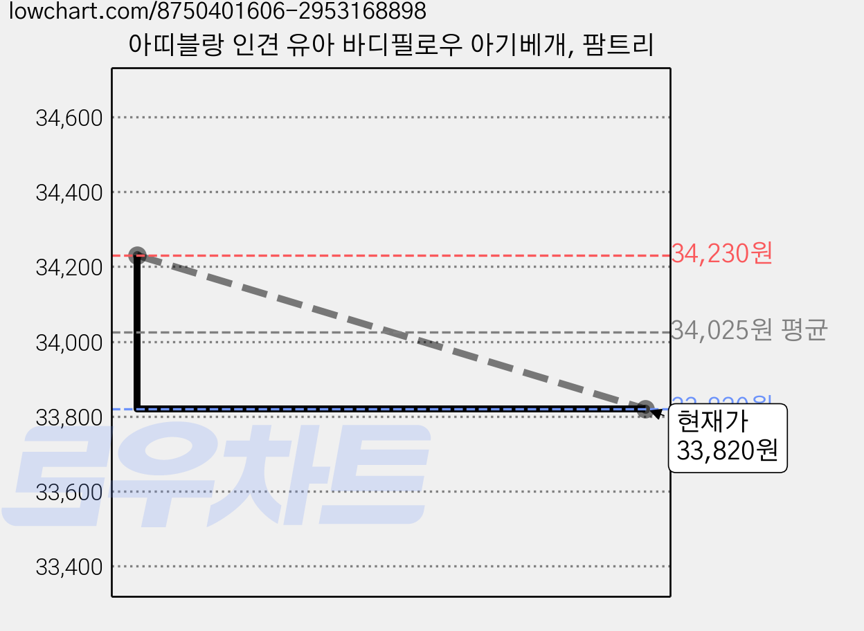아띠블랑 인견 유아 바디필로우 아기베개, 팜트리 가격 변동 차트, 현재가 33,820원, 관측 최저가 32,800원