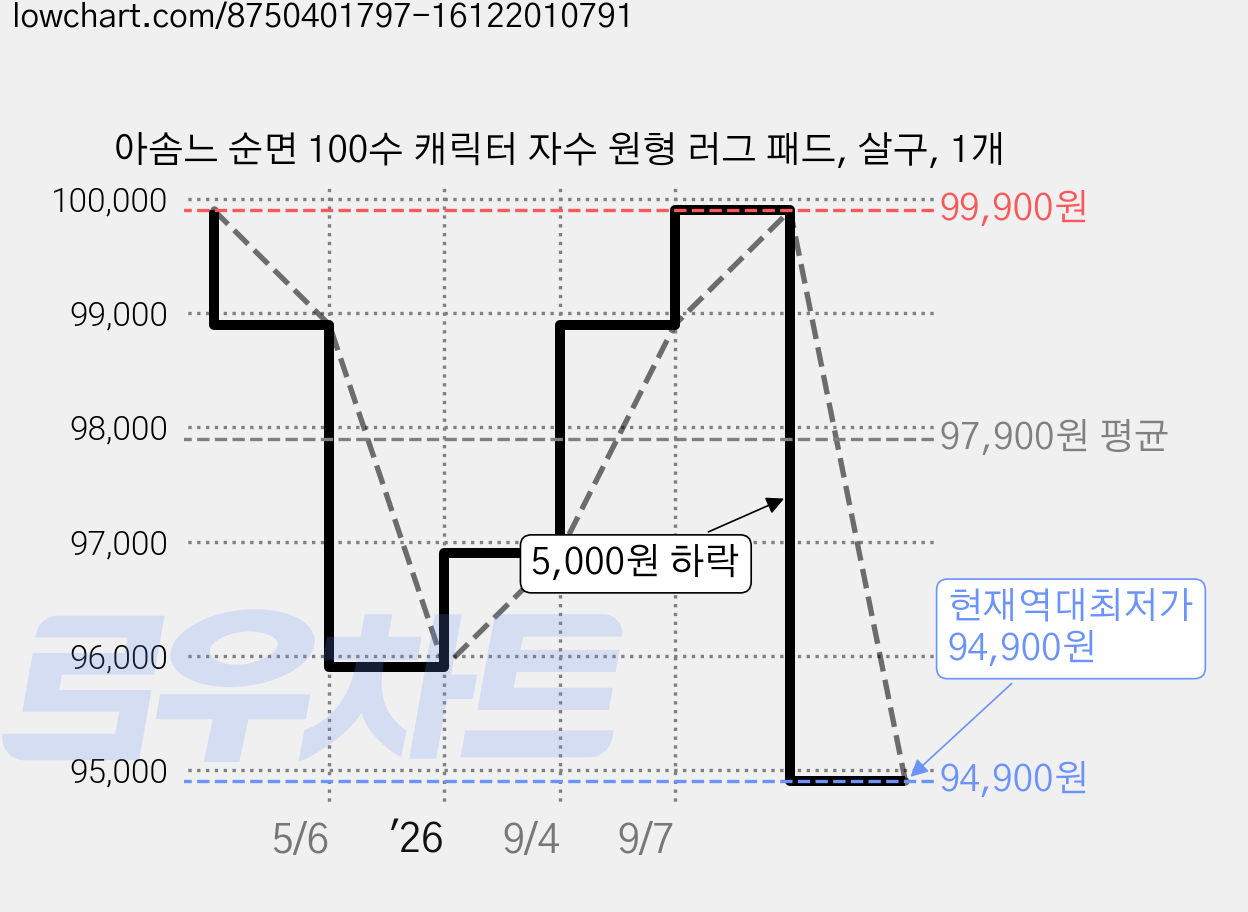 아솜느 순면 100수 캐릭터 자수 원형 러그 패드, 살구, 1개 가격 변동 차트, 현재가 94,900원, 역대최저가