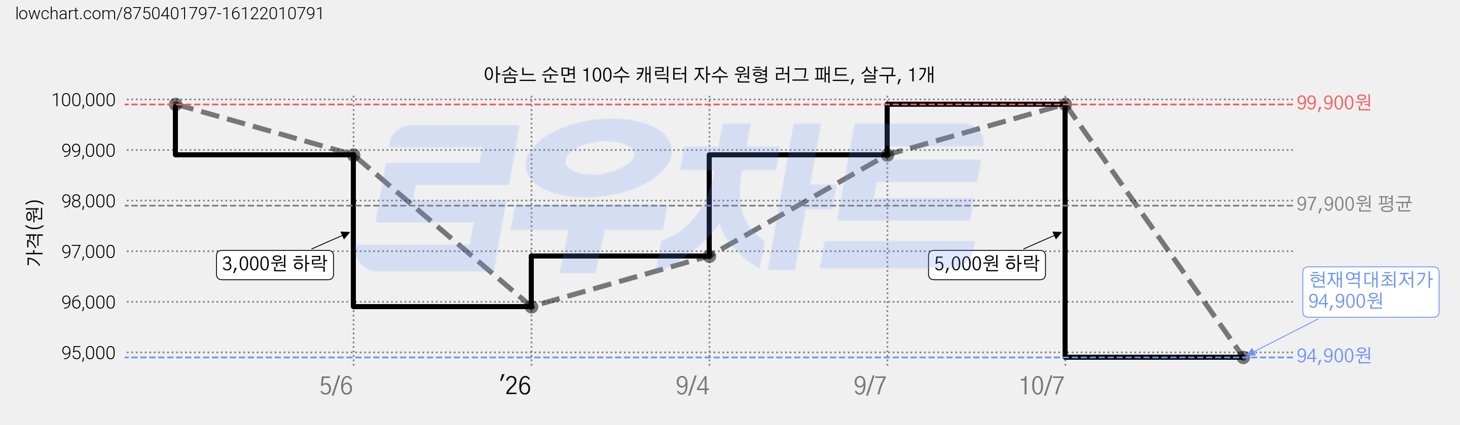 아솜느 순면 100수 캐릭터 자수 원형 러그 패드, 살구, 1개 가격 변동 차트, 현재가 94,900원, 역대최저가