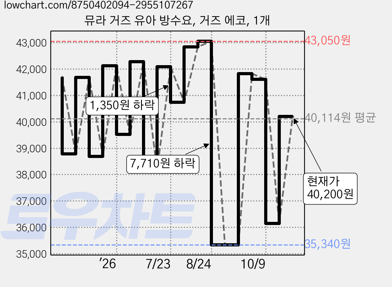 뮤라 거즈 유아 방수요, 거즈 에코, 1개 가격 변동 차트, 현재가 40,200원, 관측 최저가 35,340원