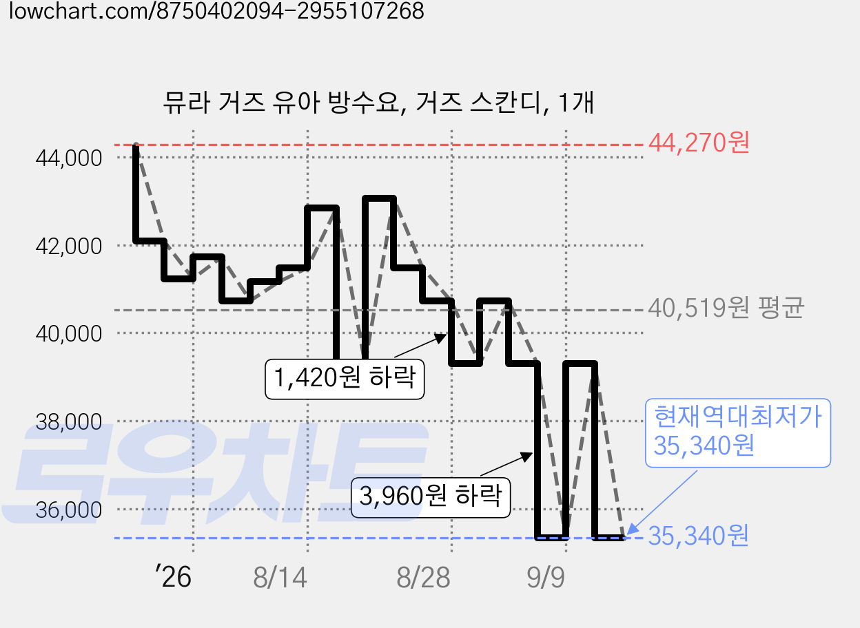뮤라 거즈 유아 방수요, 거즈 스칸디, 1개 가격 변동 차트, 현재가 35,340원, 역대최저가