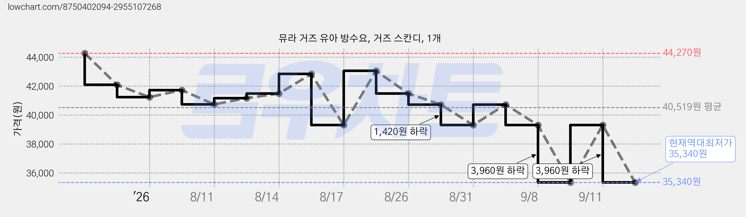 뮤라 거즈 유아 방수요, 거즈 스칸디, 1개 가격 변동 차트, 현재가 35,340원, 역대최저가