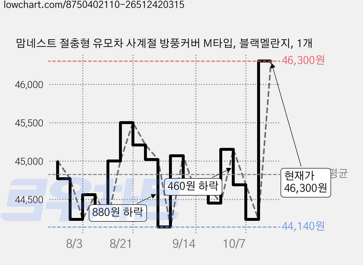맘네스트 절충형 유모차 사계절 방풍커버 M타입, 블랙멜란지, 1개 가격 변동 차트, 현재가 46,300원, 관측 최저가 42,870원