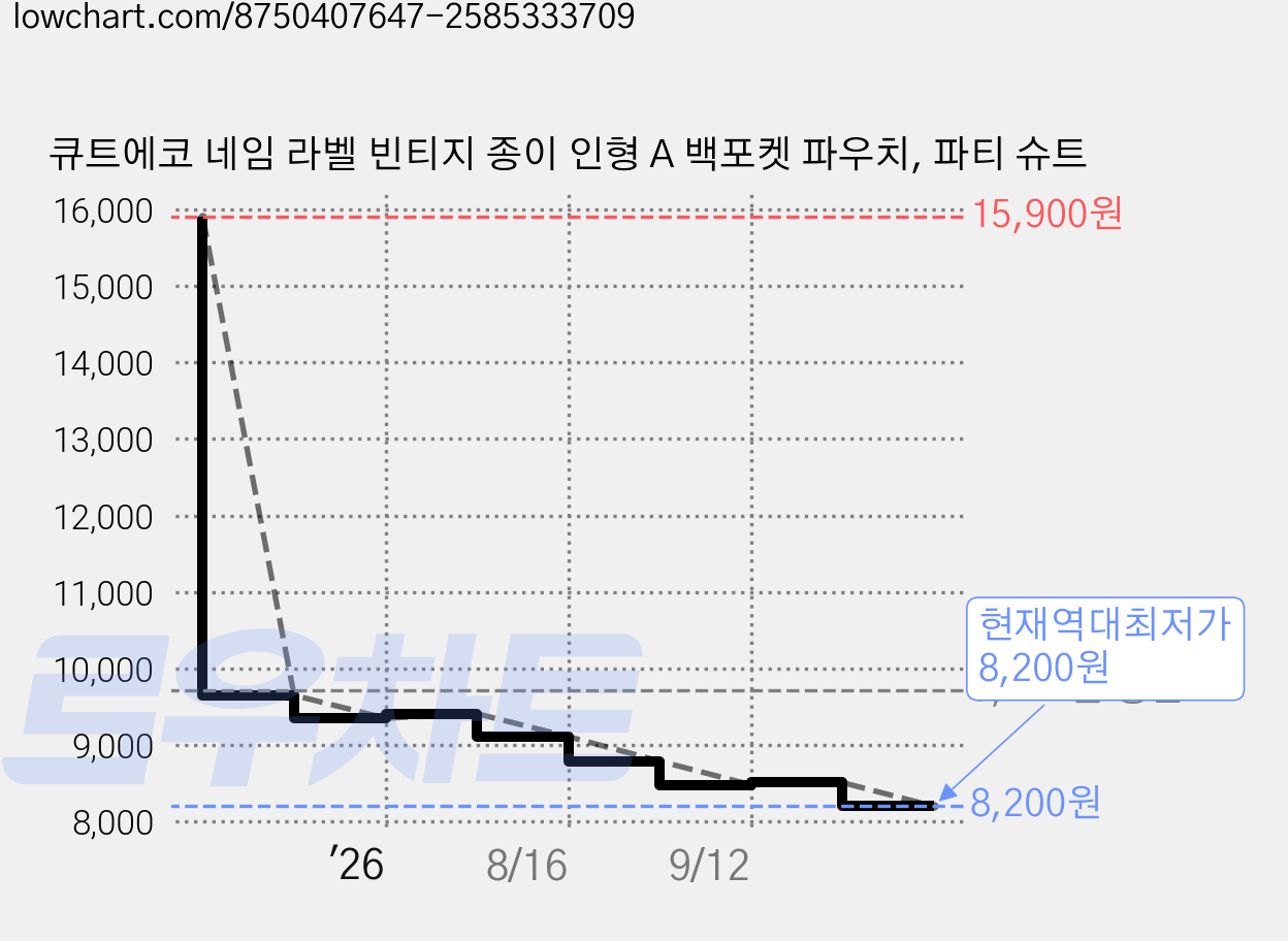 큐트에코 네임 라벨 빈티지 종이 인형 A 백포켓 파우치, 파티 슈트 가격 변동 차트, 현재가 8,200원, 역대최저가