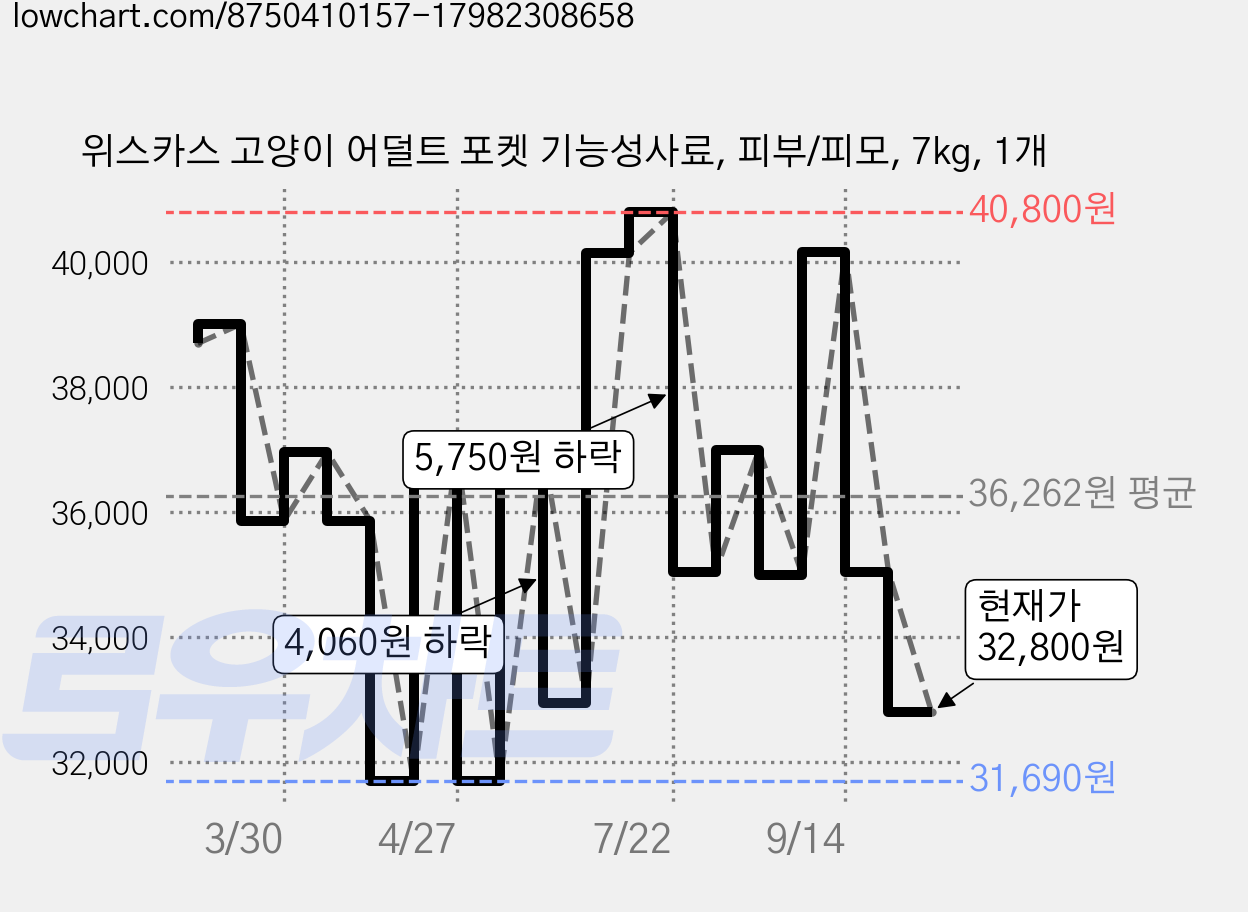 위스카스 고양이 어덜트 포켓 기능성사료, 피부/피모, 7kg, 1개 가격 변동 차트, 현재가 32,800원, 관측 최저가 31,690원
