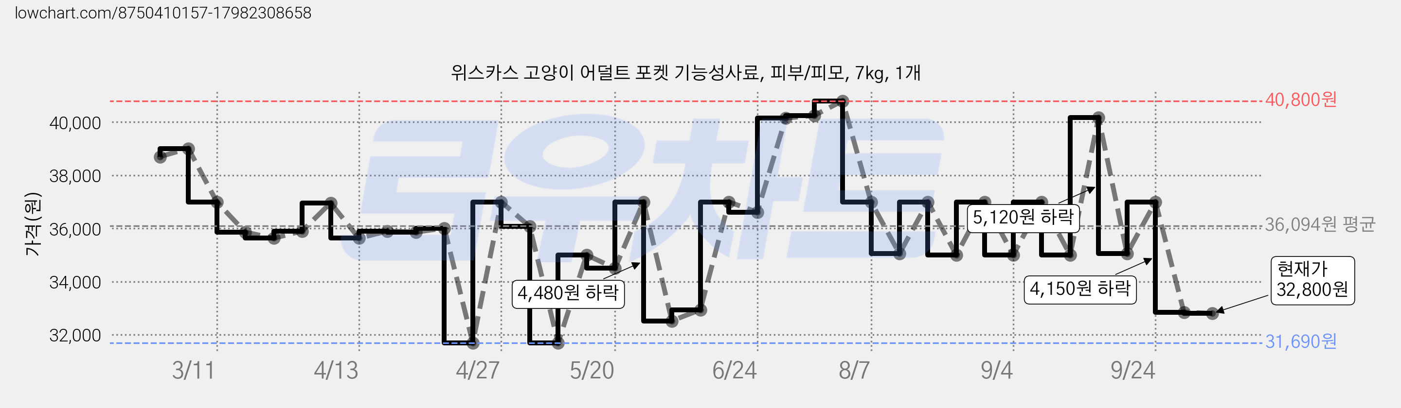 위스카스 고양이 어덜트 포켓 기능성사료, 피부/피모, 7kg, 1개 가격 변동 차트, 현재가 32,800원, 관측 최저가 31,690원