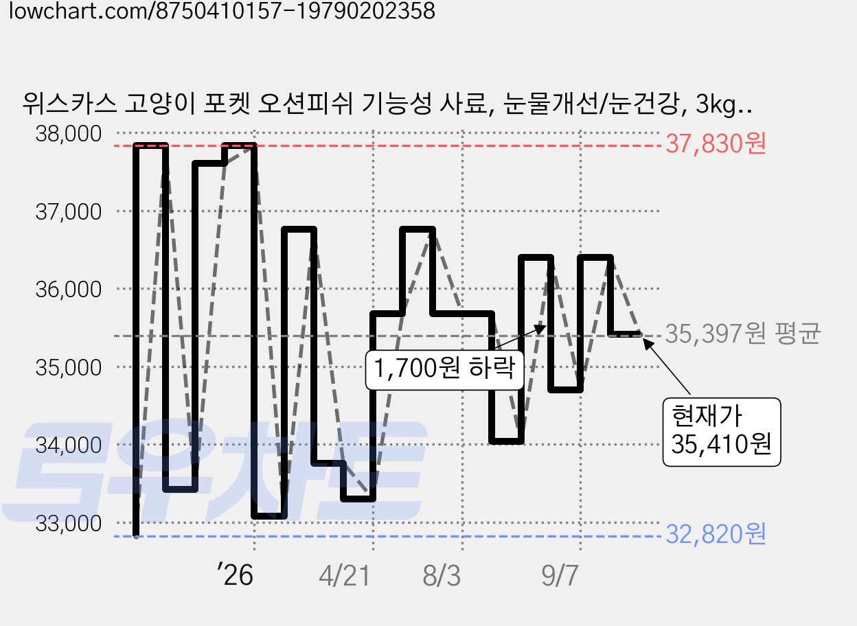 위스카스 고양이 포켓 오션피쉬 기능성 사료, 눈물개선/눈건강, 3kg, 2개 가격 변동 차트, 현재가 35,410원, 관측 최저가 32,820원