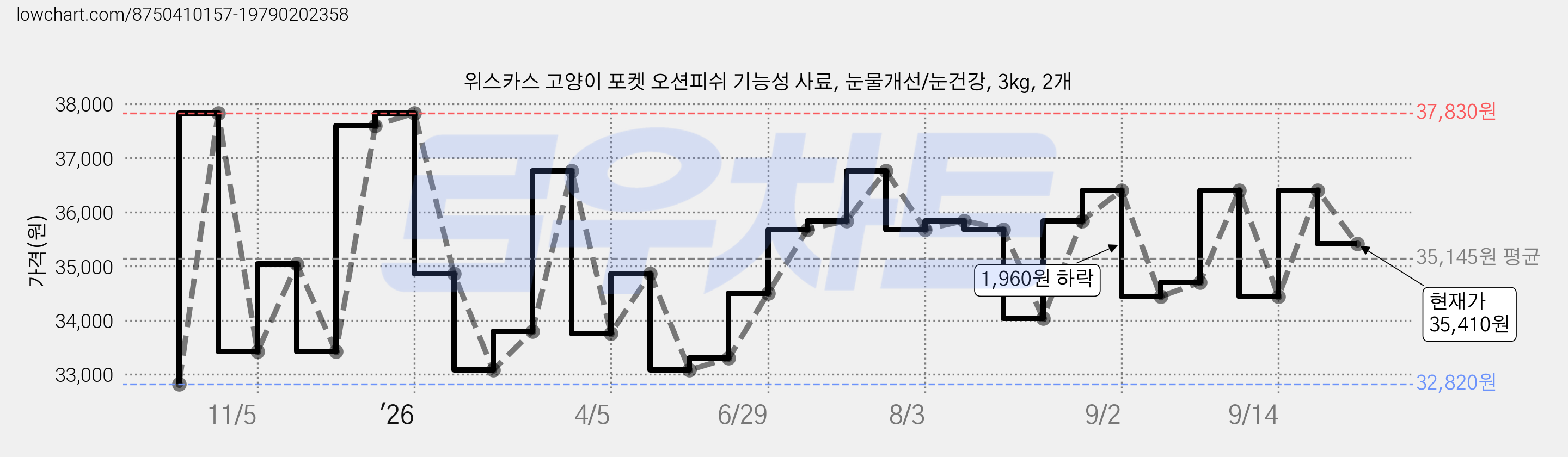 위스카스 고양이 포켓 오션피쉬 기능성 사료, 눈물개선/눈건강, 3kg, 2개 가격 변동 차트, 현재가 35,410원, 관측 최저가 32,820원