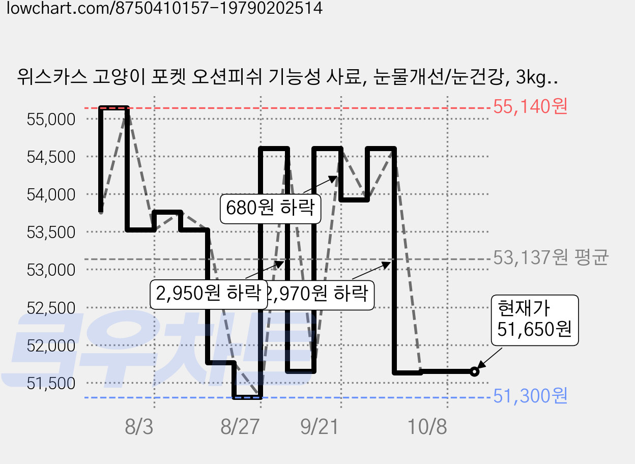 위스카스 고양이 포켓 오션피쉬 기능성 사료, 눈물개선/눈건강, 3kg, 3개 가격 변동 차트, 현재가 51,650원, 관측 최저가 51,300원
