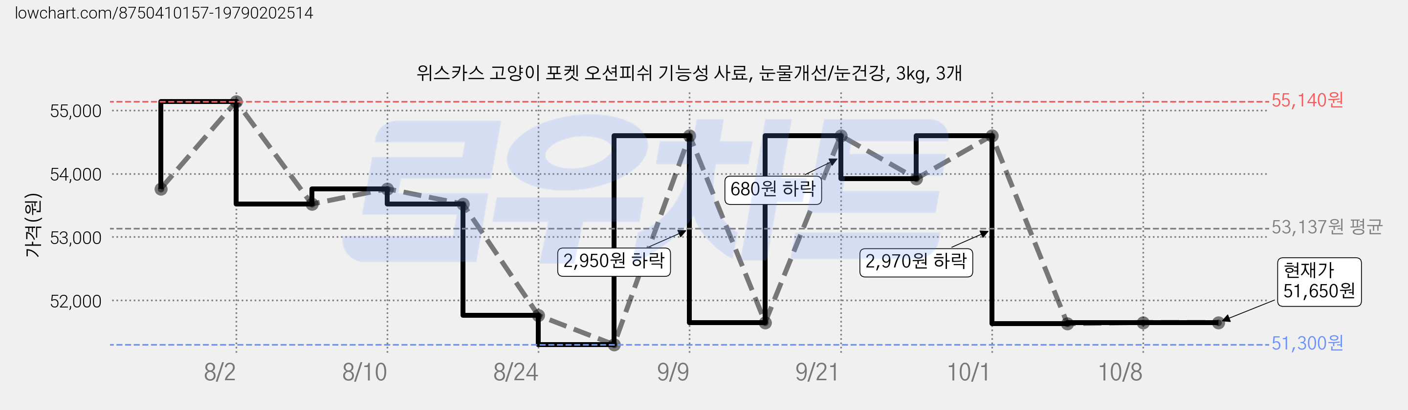 위스카스 고양이 포켓 오션피쉬 기능성 사료, 눈물개선/눈건강, 3kg, 3개 가격 변동 차트, 현재가 51,650원, 관측 최저가 51,300원