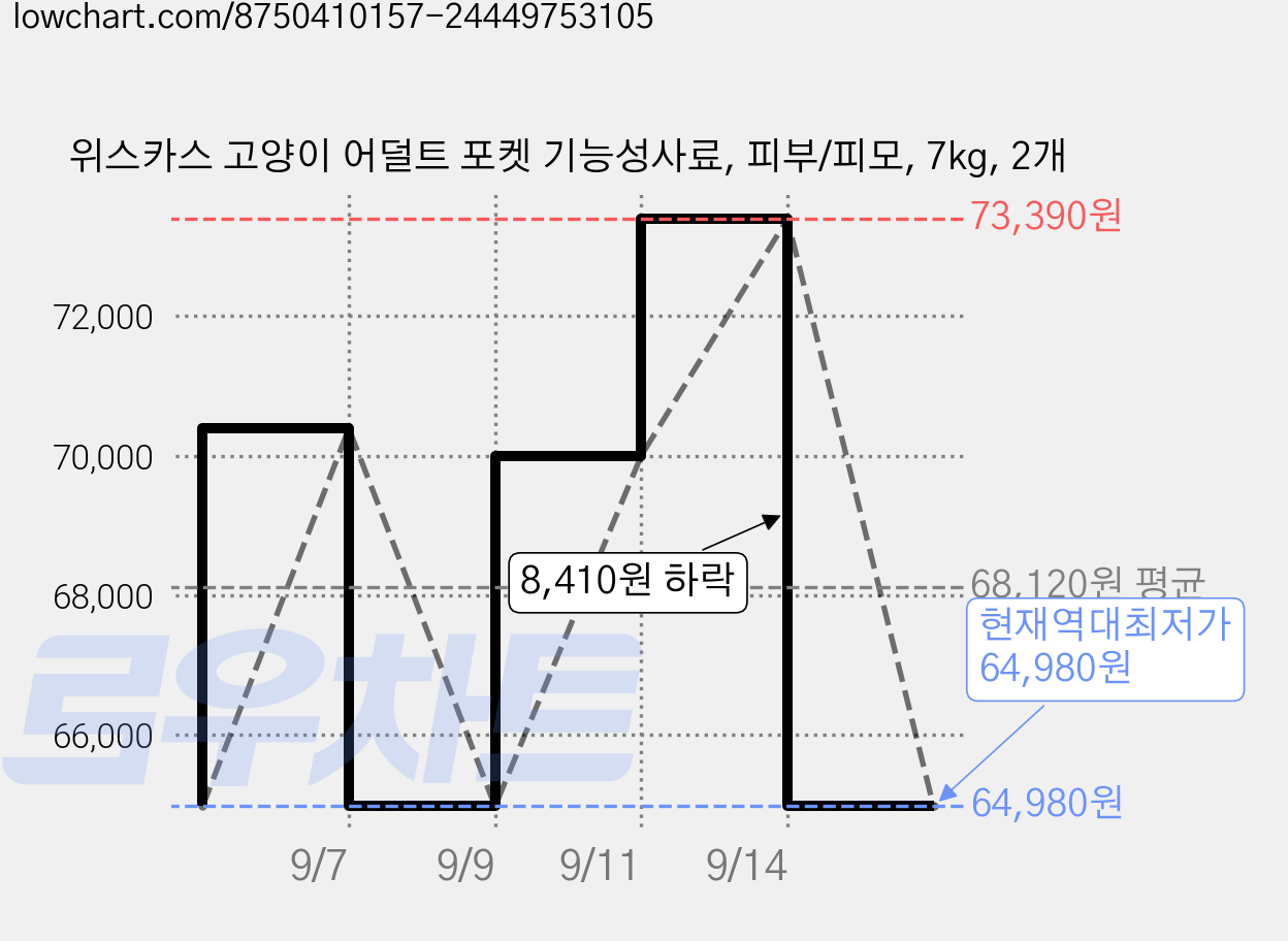 위스카스 고양이 어덜트 포켓 기능성사료, 피부/피모, 7kg, 2개 가격 변동 차트, 현재가 64,980원, 역대최저가