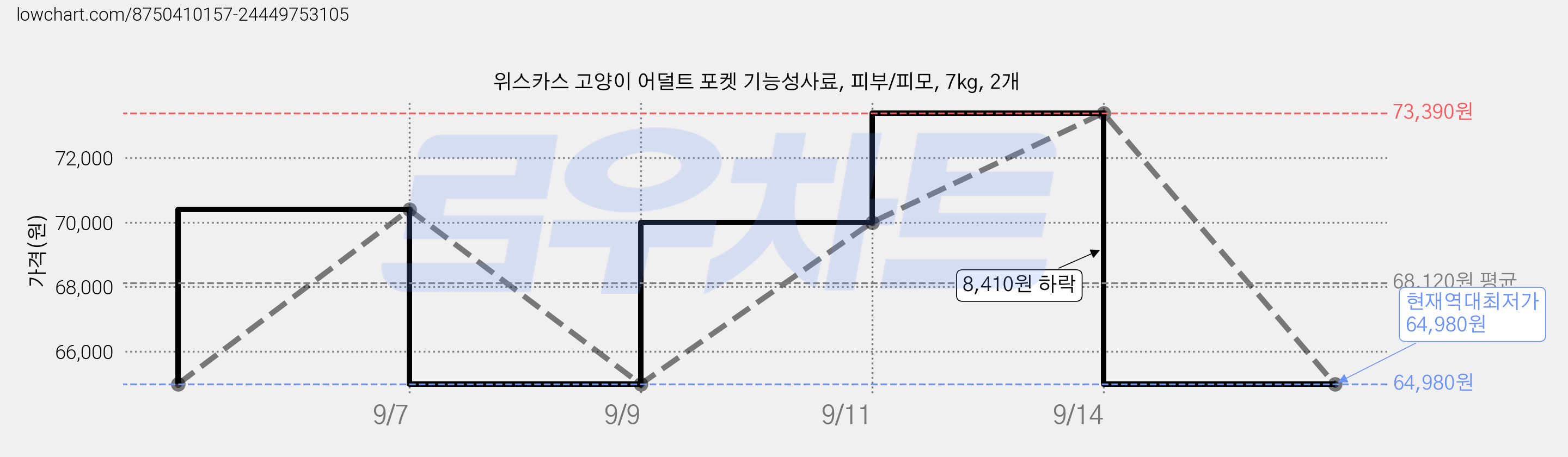 위스카스 고양이 어덜트 포켓 기능성사료, 피부/피모, 7kg, 2개 가격 변동 차트, 현재가 64,980원, 역대최저가