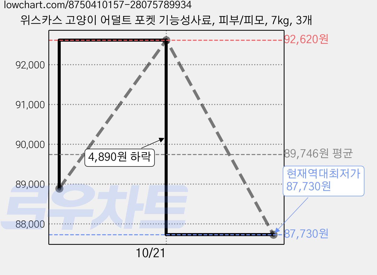 위스카스 고양이 어덜트 포켓 기능성사료, 피부/피모, 7kg, 3개 가격 변동 차트, 현재가 87,730원, 역대최저가