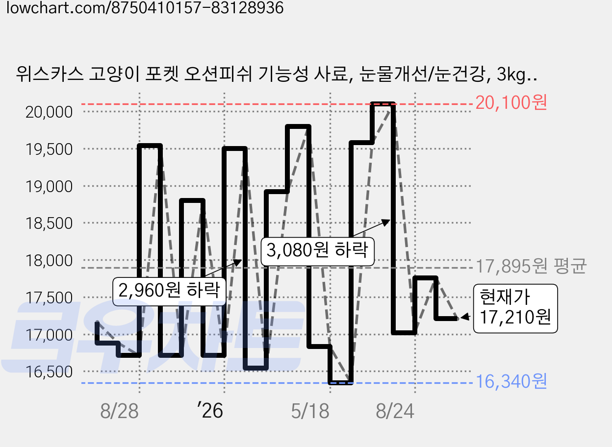 위스카스 고양이 포켓 오션피쉬 기능성 사료, 눈물개선/눈건강, 3kg, 1개 가격 변동 차트, 현재가 17,220원, 관측 최저가 16,340원