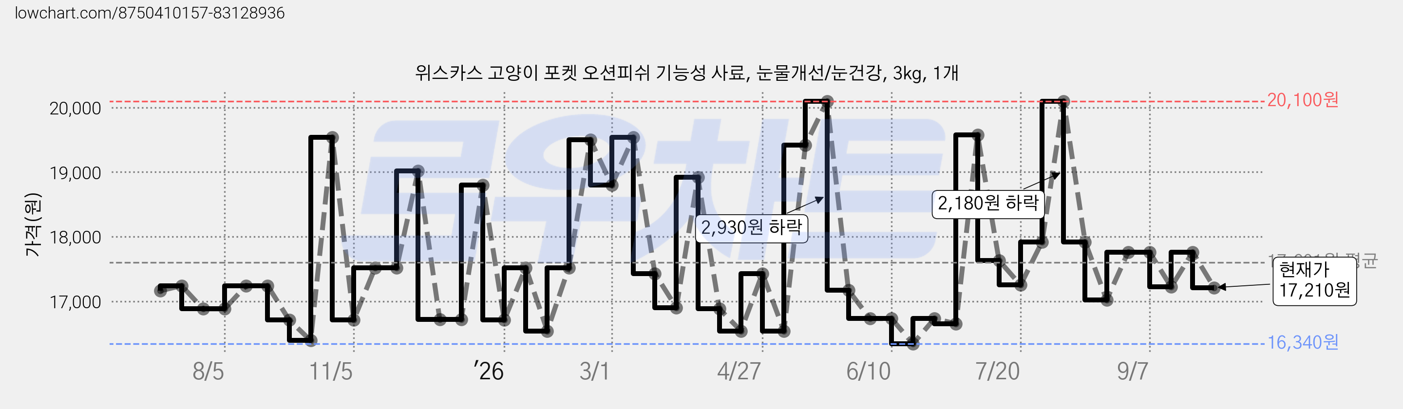 위스카스 고양이 포켓 오션피쉬 기능성 사료, 눈물개선/눈건강, 3kg, 1개 가격 변동 차트, 현재가 17,220원, 관측 최저가 16,340원