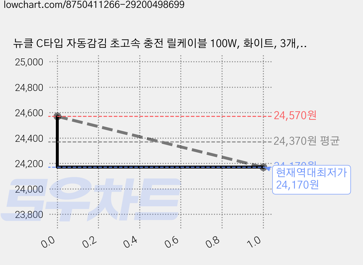 뉴클 C타입 자동감김 초고속 충전 릴케이블 100W, 화이트, 3개, 100cm 가격 변동 차트, 현재가 24,170원, 역대최저가