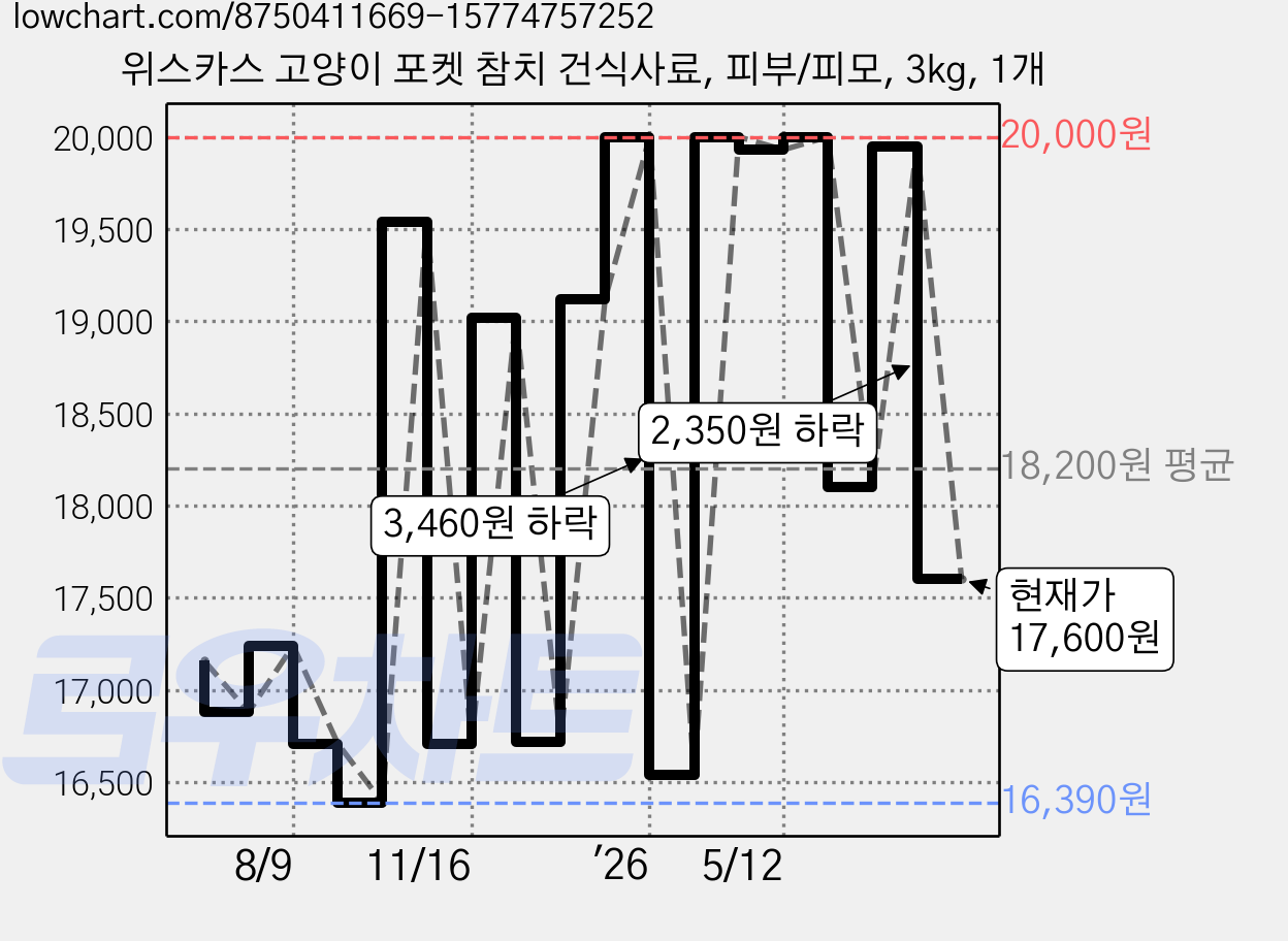 위스카스 고양이 포켓 참치 건식사료, 피부/피모, 3kg, 1개 가격 변동 차트, 현재가 17,600원, 관측 최저가 15,900원