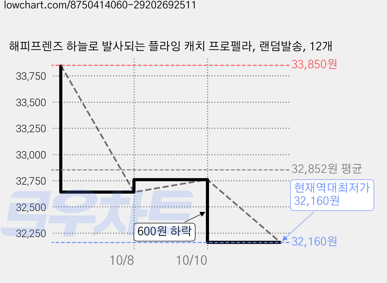 해피프렌즈 하늘로 발사되는 플라잉 캐치 프로펠라, 랜덤발송, 12개 가격 변동 차트, 현재가 32,160원, 역대최저가