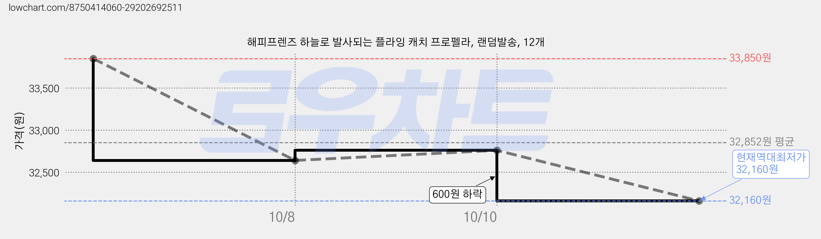 해피프렌즈 하늘로 발사되는 플라잉 캐치 프로펠라, 랜덤발송, 12개 가격 변동 차트, 현재가 32,160원, 역대최저가