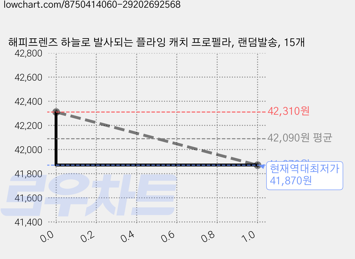 해피프렌즈 하늘로 발사되는 플라잉 캐치 프로펠라, 랜덤발송, 15개 가격 변동 차트, 현재가 41,870원, 역대최저가