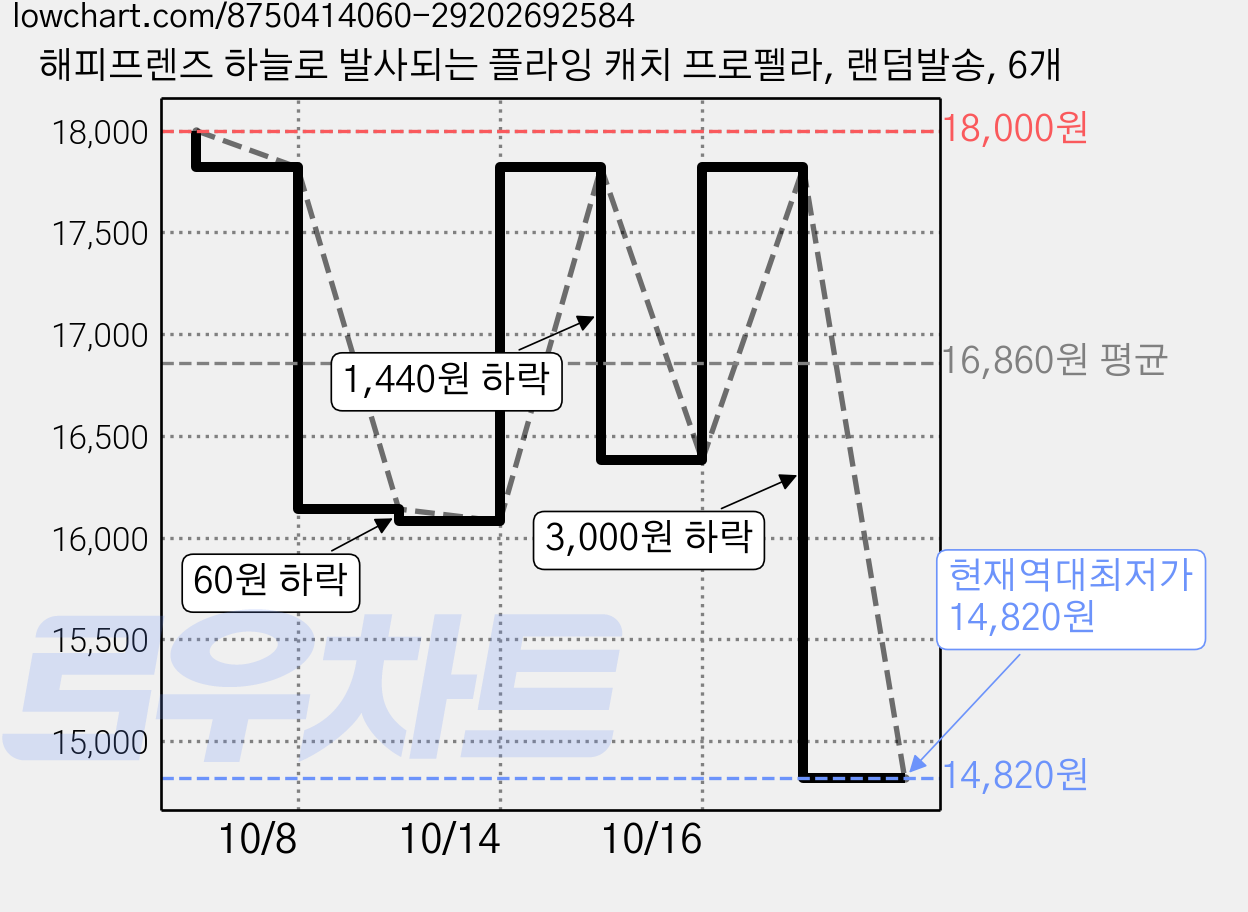 해피프렌즈 하늘로 발사되는 플라잉 캐치 프로펠라, 랜덤발송, 6개 가격 변동 차트, 현재가 14,820원, 역대최저가