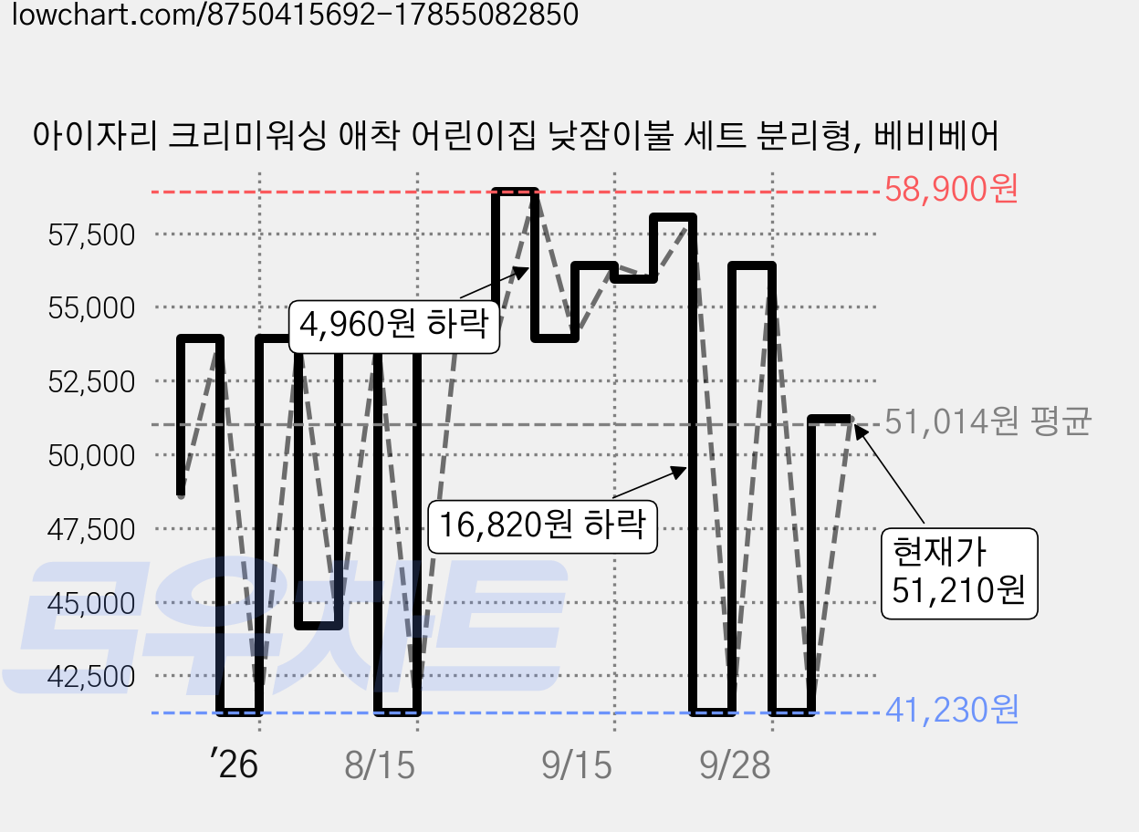 아이자리 크리미워싱 애착 어린이집 낮잠이불 세트 분리형, 베비베어 가격 변동 차트, 현재가 51,210원, 관측 최저가 41,230원
