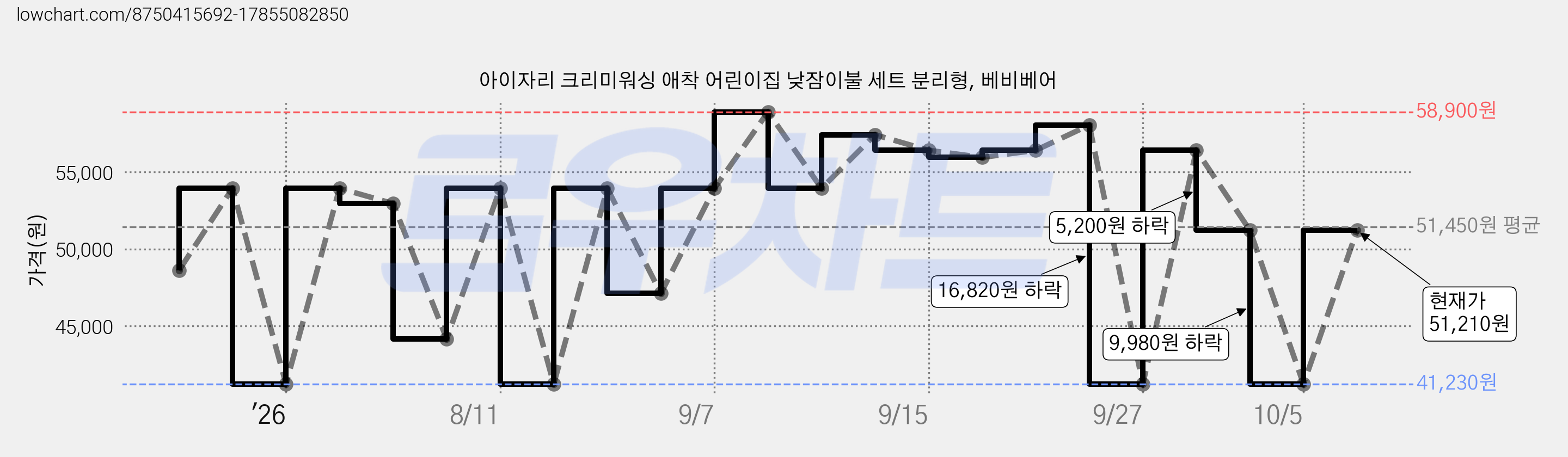 아이자리 크리미워싱 애착 어린이집 낮잠이불 세트 분리형, 베비베어 가격 변동 차트, 현재가 51,210원, 관측 최저가 41,230원