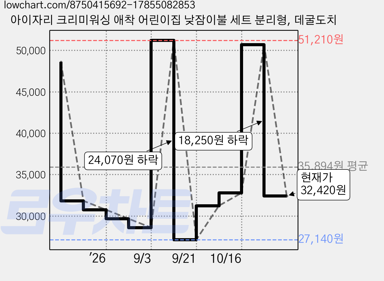 아이자리 크리미워싱 애착 어린이집 낮잠이불 세트 분리형, 데굴도치 가격 변동 차트, 현재가 32,420원, 관측 최저가 27,140원