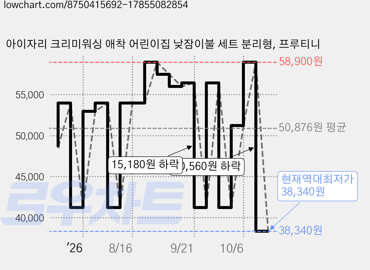 아이자리 크리미워싱 애착 어린이집 낮잠이불 세트 분리형, 프루티니 가격 변동 차트, 현재가 38,340원, 역대최저가