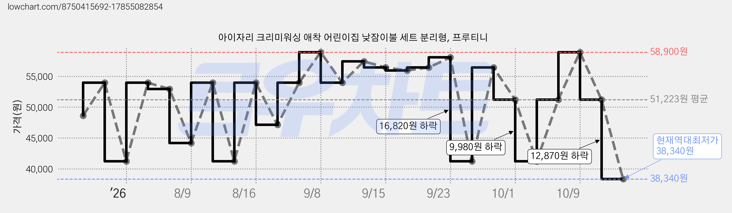 아이자리 크리미워싱 애착 어린이집 낮잠이불 세트 분리형, 프루티니 가격 변동 차트, 현재가 38,340원, 역대최저가