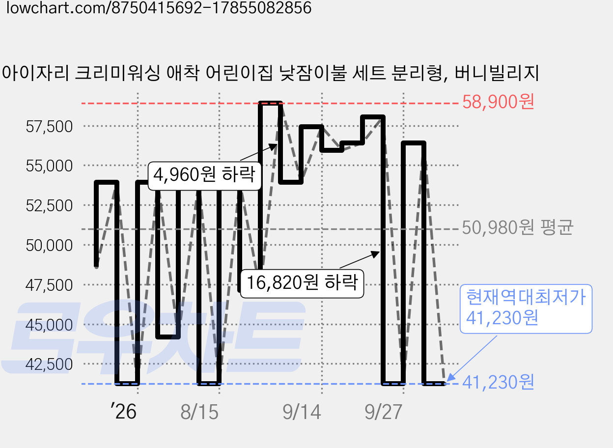 아이자리 크리미워싱 애착 어린이집 낮잠이불 세트 분리형, 버니빌리지 가격 변동 차트, 현재가 41,230원, 역대최저가
