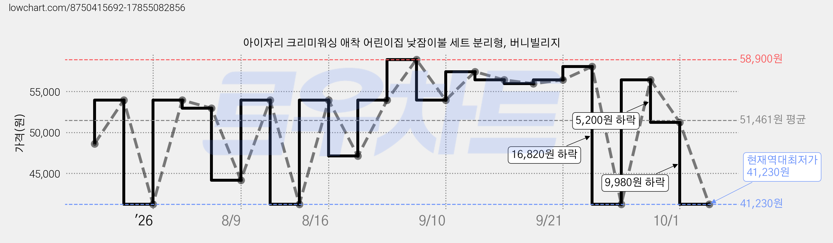 아이자리 크리미워싱 애착 어린이집 낮잠이불 세트 분리형, 버니빌리지 가격 변동 차트, 현재가 41,230원, 역대최저가