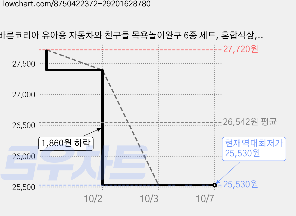 바른코리아 유아용 자동차와 친구들 목욕놀이완구 6종 세트, 혼합색상, 3세트 가격 변동 차트, 현재가 25,530원, 역대최저가