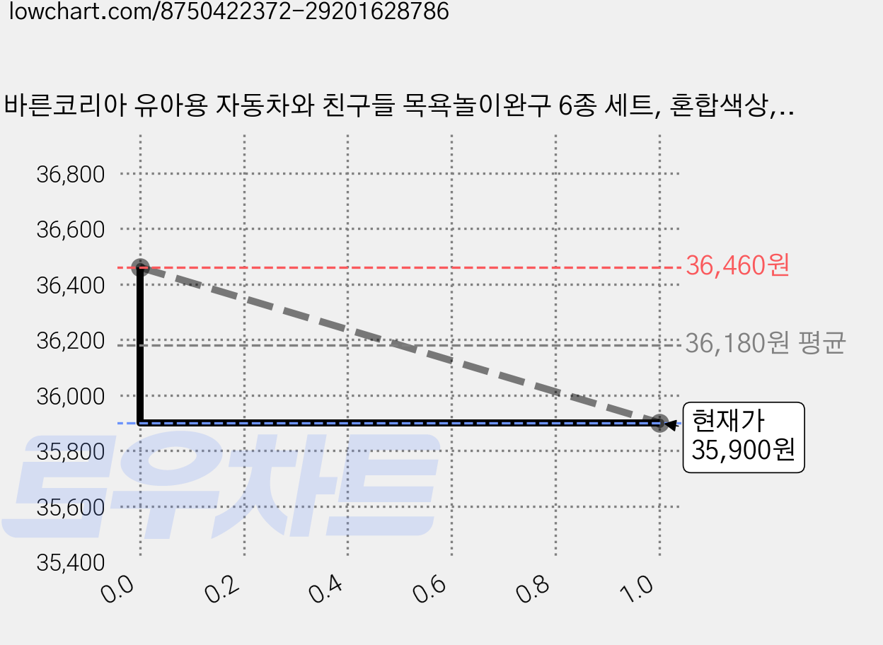 바른코리아 유아용 자동차와 친구들 목욕놀이완구 6종 세트, 혼합색상, 4세트 가격 변동 차트, 현재가 35,900원, 관측 최저가 33,540원