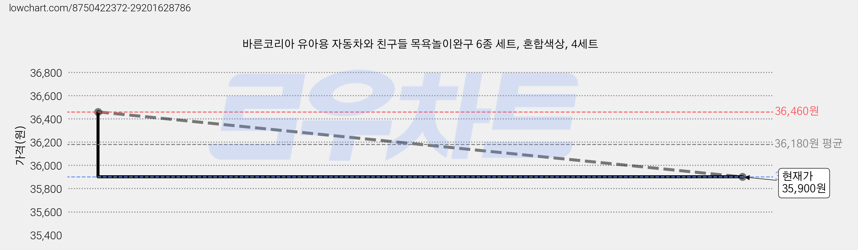 바른코리아 유아용 자동차와 친구들 목욕놀이완구 6종 세트, 혼합색상, 4세트 가격 변동 차트, 현재가 35,900원, 관측 최저가 33,540원
